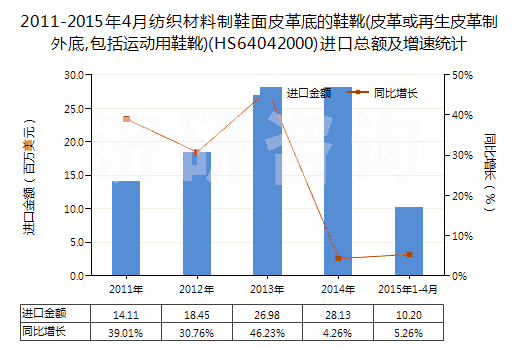 2011-2015年4月紡織材料制鞋面皮革底的鞋靴(皮革或再生皮革制外底,包括運(yùn)動(dòng)用鞋靴)(HS64042000)進(jìn)口總額及增速統(tǒng)計(jì)